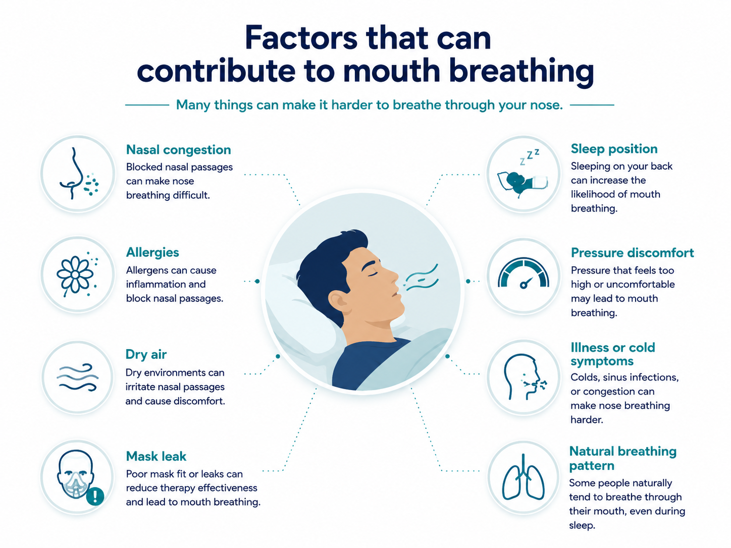 Standard full face CPAP mask covering the nose and mouth