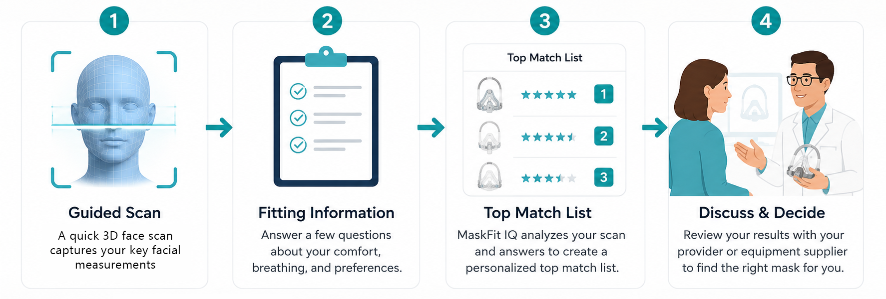 MaskFit IQ workflow showing guided scan, fitting information, top match list, and provider discussion
