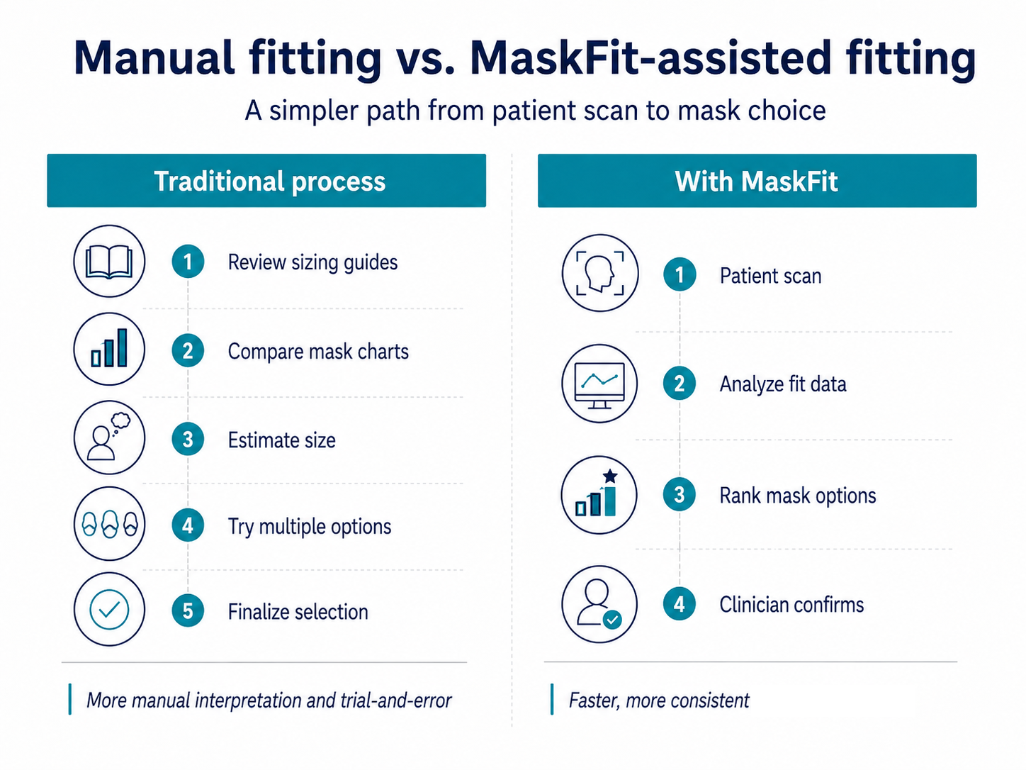 Manual mask fitting compared with MaskFit-assisted fitting